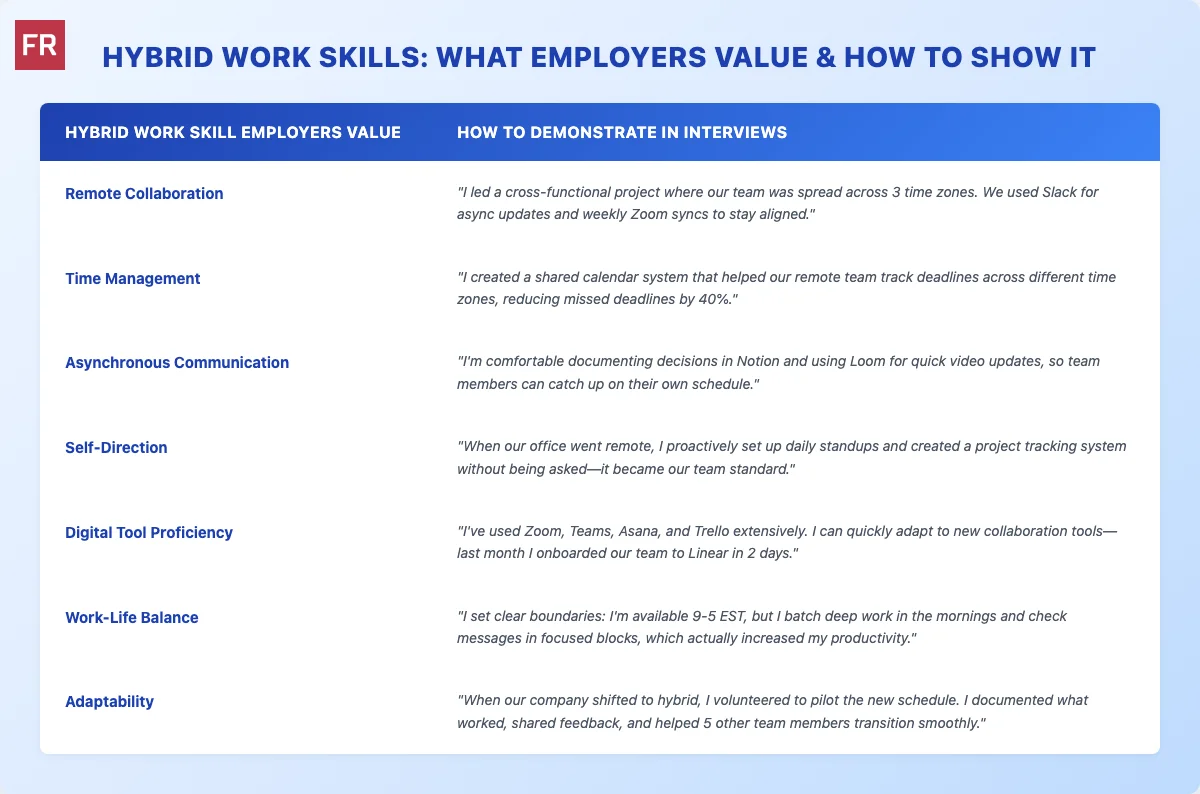 Hybrid Work Skills Table: What Employers Value and How to Demonstrate Them in Interviews - showing 7 skills including Remote Collaboration, Time Management, Asynchronous Communication, Self-Direction, Digital Tool Proficiency, Work-Life Balance, and Adaptability with example answers