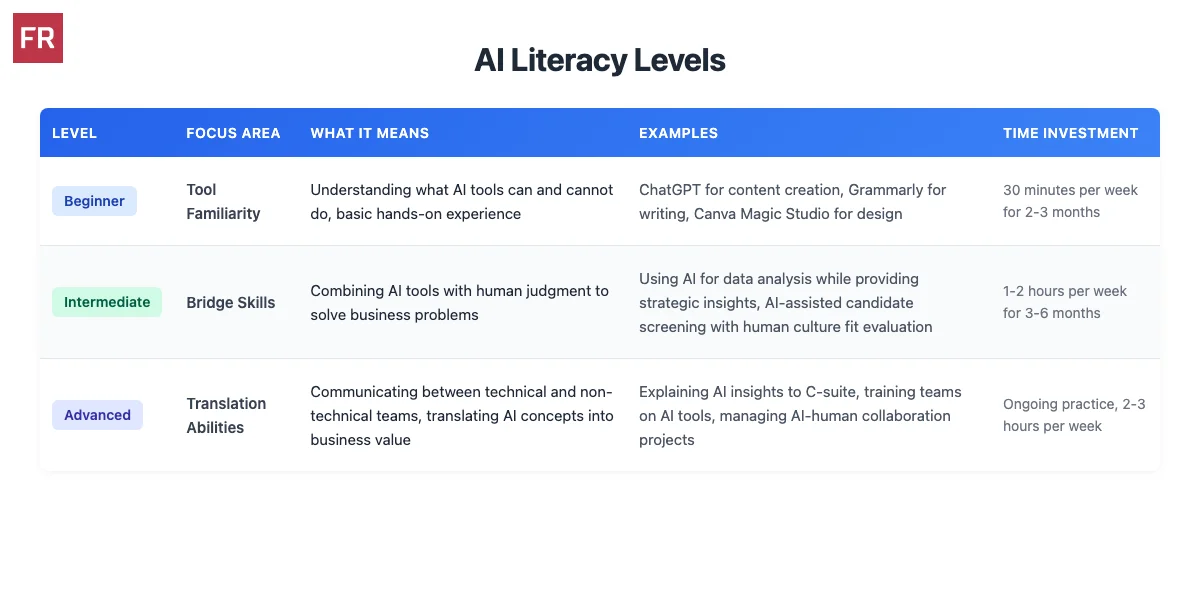 AI Literacy Levels: Beginner (Tool Familiarity), Intermediate (Bridge Skills), Advanced (Translation Abilities) with examples and time investment