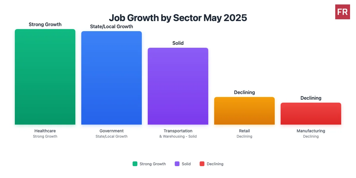 Job Growth by Sector May 2025