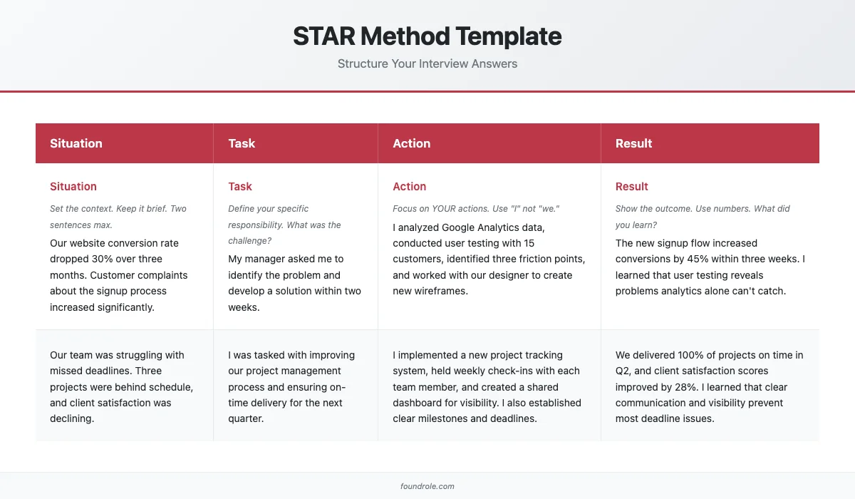STAR Method template table: Situation, Task, Action, Result with interview answer examples
