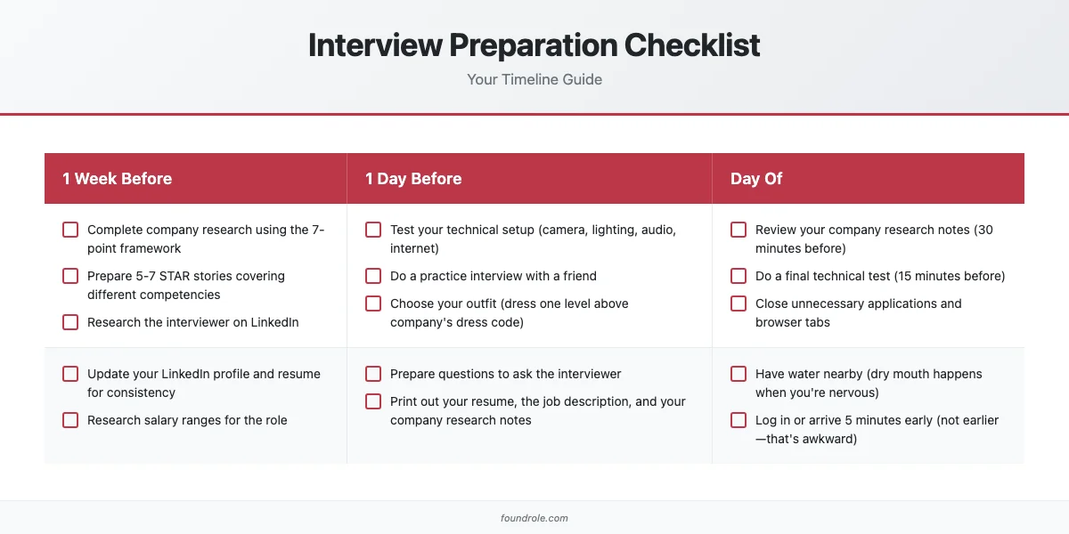Interview preparation checklist timeline showing tasks for 1 week before, 1 day before, and day of interview
