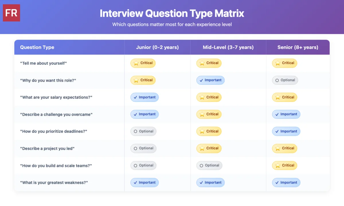 Interview question importance matrix: Critical, Important, and Optional questions for junior, mid-level, and senior candidates.