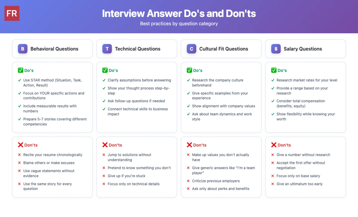 Interview answer best practices: Do's and Don'ts for Behavioral Questions, Technical Questions, Cultural Fit Questions, and Salary Questions. Each category includes specific actionable tips and common mistakes to avoid during interviews.