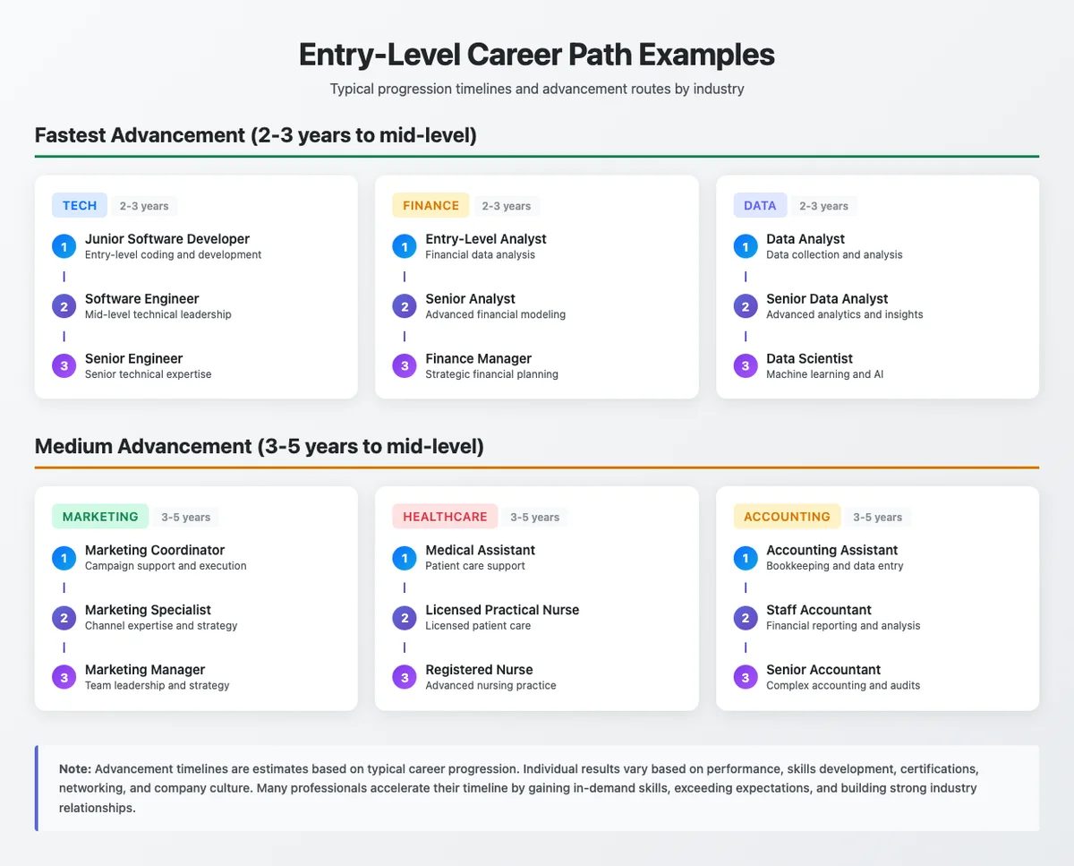 Entry-level career progression paths by industry
