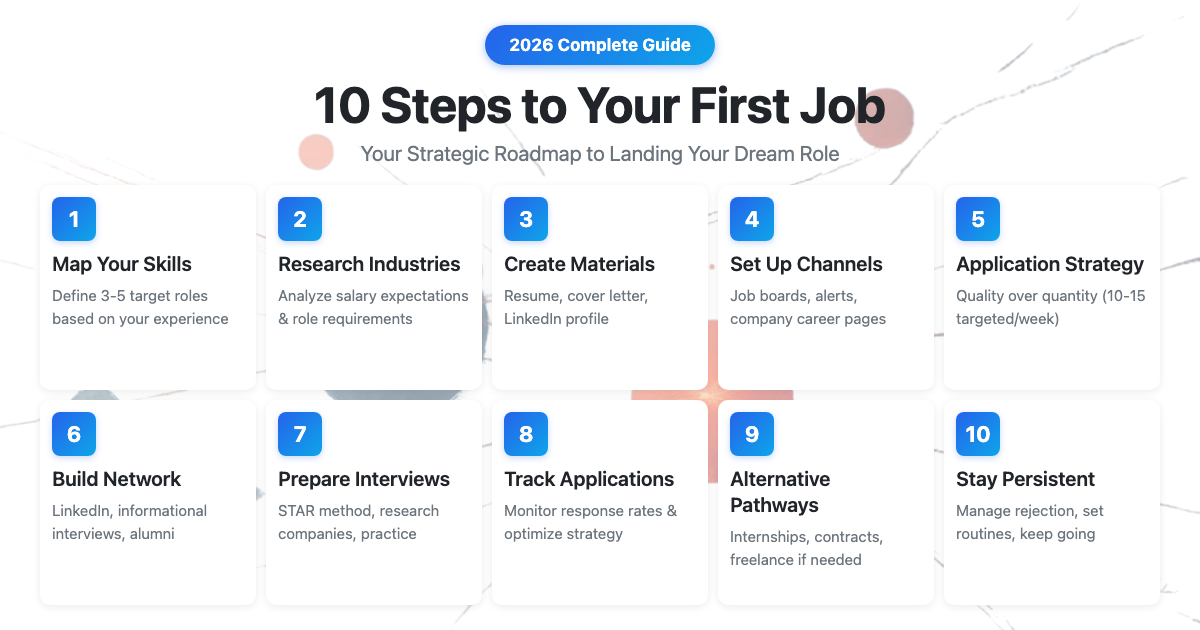 How to Find Your First Job: 10 Essential Steps (2026) | FoundRole
